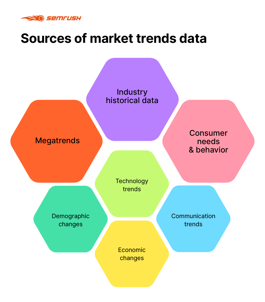 Sources of market trends data